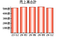 売上高合計