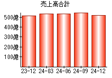 売上高合計