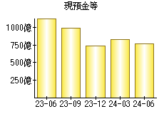 現預金等