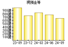 現預金等