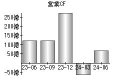 営業活動によるキャッシュフロー