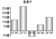 営業活動によるキャッシュフロー