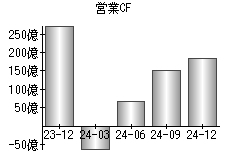 営業活動によるキャッシュフロー