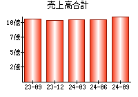 売上高合計