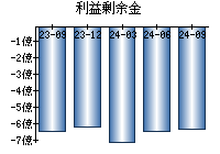 利益剰余金