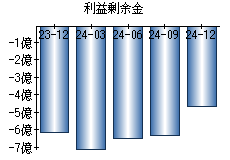 利益剰余金