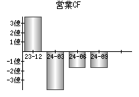 営業活動によるキャッシュフロー