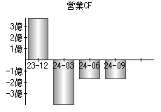 営業活動によるキャッシュフロー