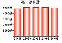 売上高合計