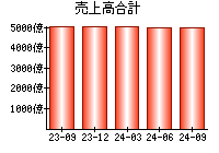 売上高合計