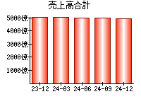 売上高合計