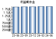 利益剰余金