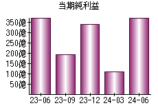 当期純利益