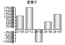 営業活動によるキャッシュフロー