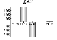 営業活動によるキャッシュフロー