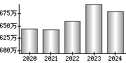 平均年収（単独）