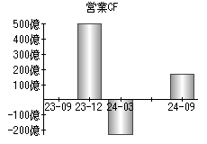 営業活動によるキャッシュフロー