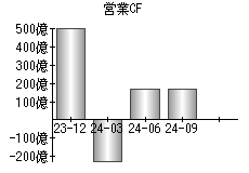 営業活動によるキャッシュフロー