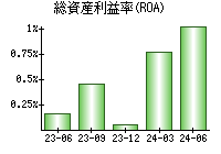 総資産利益率(ROA)