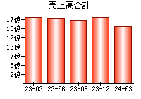 売上高合計