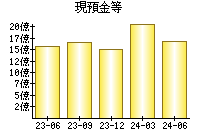 現預金等