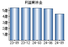 利益剰余金