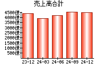 売上高合計