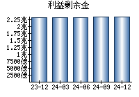 利益剰余金