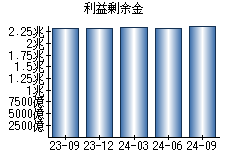 利益剰余金