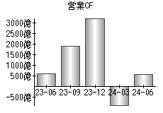 営業活動によるキャッシュフロー