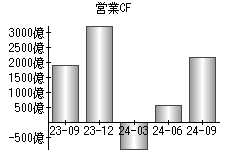 営業活動によるキャッシュフロー