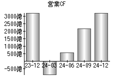 営業活動によるキャッシュフロー