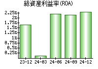 総資産利益率(ROA)