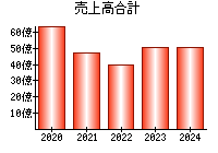 売上高合計