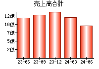 売上高合計