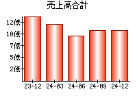 売上高合計