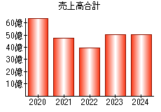 売上高合計