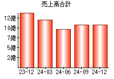 売上高合計