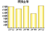 現預金等