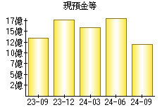 現預金等