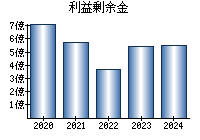 利益剰余金