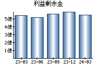 利益剰余金