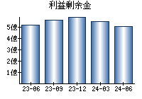 利益剰余金