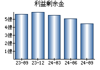 利益剰余金