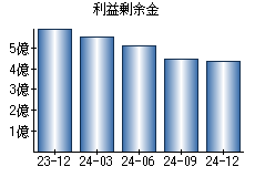 利益剰余金