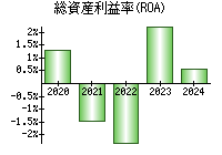 総資産利益率(ROA)