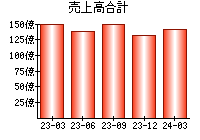 売上高合計