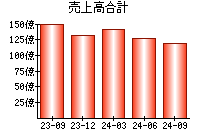 売上高合計