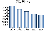 利益剰余金