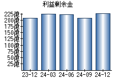 利益剰余金